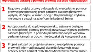 Rządowa batalia o upowszechnienie pomocy prawnej