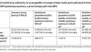 Zasiłek macierzyński po wprowadzeniu zmian w urlopach (2)