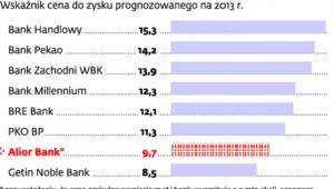 Alior może się okazać tańszy od konkurentów