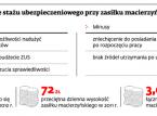 <strong>Zasiłek</strong> <strong>macierzyński</strong>: Staż ubezpieczeniowy zdecyduje o świadczeniach matek
