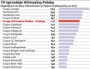 <strong>Wirtualna</strong> <strong>Polska</strong> na sprzedaż. TP szuka doradców do pomocy przy transakcji