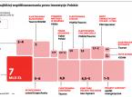 Inwestycje Polskie dla wielkich koncernów. Sprawdź, na co pójdą pieniądze