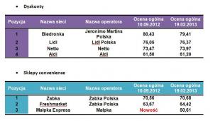 Ranking sieci detalicznych według formatów - Dyskonty i Sklepy convenience