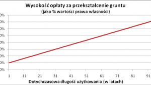 Wysokość opłaty za przekształcenie gruntów