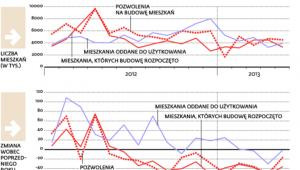 Po rekordowo wysokiej ofercie w 2012 r. deweloperzy budują coraz mniej