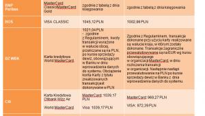 Koszty korzystania z karty za granicą w poszczególnych bankach