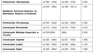 Koszt wynajmu w akademikach najpoluarniejszych uczelni w 2013 r. Źródło opracowanie własne www.szybko.p