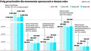 Próg przychodów dla stosowania uproszczeń w danym roku