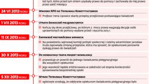 Jak zmieniała się sytuacja opiekunów