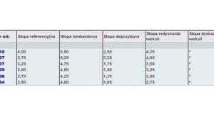 Podstawowe stopy procentowe NBP w 2013 roku