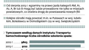 Więcej WORD-ów, mniej szkół jazdy