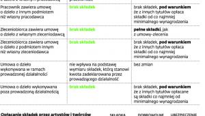 Zasady opłacania składek do ZUS