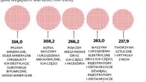 Polski handel z Ukrainą