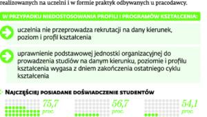Uczelnie muszą dostosować program studiów