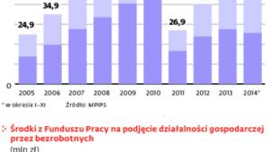 Mniej pieniędzy, więcej firm