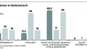Wina najczęściej kupujemy w dyskontach