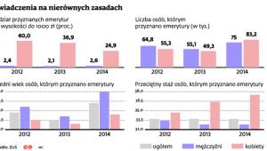 Świadczenia na nierównych zasadach
