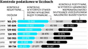 Kontrole podatkowe w liczbach