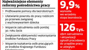 Najważniejsze elementy reformy pośrednictwa pracy