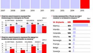 Pieniądze przekazane przez emigrantów