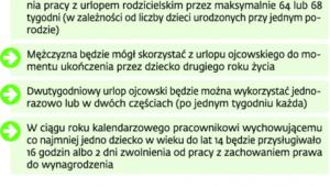 Jakie zmiany obejmą rodziców