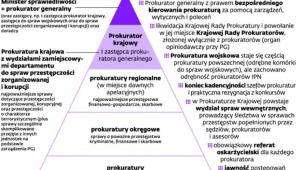 Prokuratura po nowemu