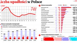Liczba upadłości w Polsce