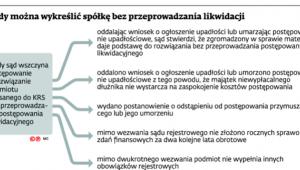Kiedy można wykreślić spółkę bez przeprowadzenia likwidacji