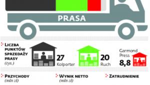 Rynek dystrybutorów prasy