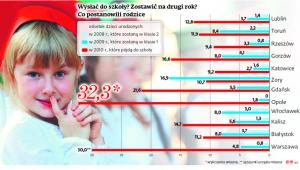 Wysyłać do szkoły? Zostawiać na drugi rok? Co postanowili rodzice