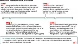 Jak będzie wyglądać nowa procedura