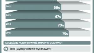 Zmiany w umowach są standardem