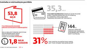 Gotówka w wirtualnym portfelu
