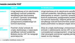 Wstrzymywanie zwrotów VAT
