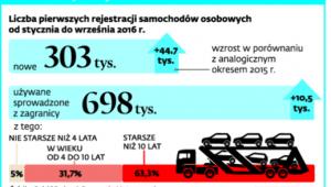 Samochody zarejestrowane w Polsce