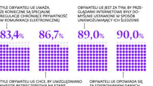 Obywatele UE chcą większej prywatności