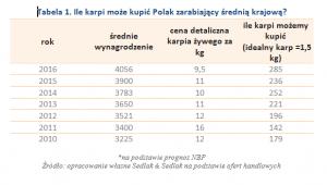 Tabela 1. Ile karpi może kupić Polak zarabiający średnią krajową.