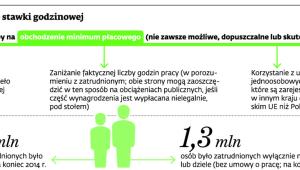 Omijanie stawki godzinowej