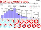 Na rynku pracy zostaje więcej kobiet w wieku emerytalnym. Boją się niskich świadczeń