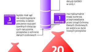 Procedury związane z ochroną danych osobowych mają być szybsze