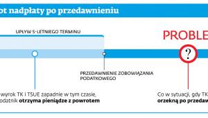 Spór o zwrot nadpłaty po przedawnieniu