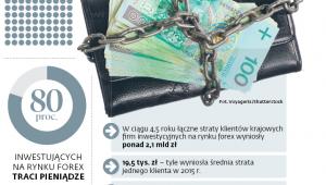 Ryzykowne inwestycje na cenzurowanym