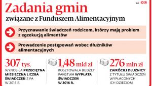 Zadania gminy związane z Funduszem Alimentacyjnym