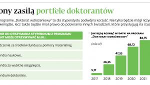 Miliony zasilą portfele doktorantów