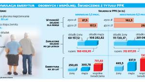 Symulacja emerytur osobnych i wspólnej. Świadczenie z tytułu PPK