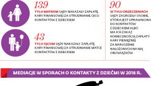 Sądowa kontrola kontaktów rozwiedzionych rodziców z dziećmi w 2016 r.