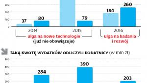 Efekty dwóch ulg