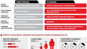 Co oznacza rewolucja w specjalnych strefach ekonomicznych?