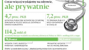 Coraz więcej wydajemy na zdrowie, ale prywatnie