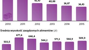 Alimenty w liczbach